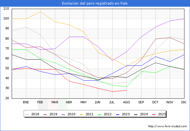 Evolucin de los datos de parados para el Municipio de Pals hasta Agosto del 2025.