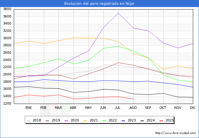 Evolucin de los datos de parados para el Municipio de Njar hasta Agosto del 2025.