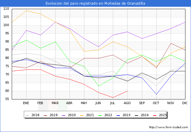 Evoluci�n de los datos de parados para el Municipio de Mohedas de Granadilla hasta Agosto del 2025.