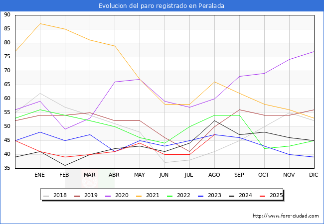 Evoluci�n de los datos de parados para el Municipio de Peralada hasta Agosto del 2025.