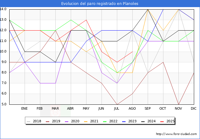 Evoluci�n de los datos de parados para el Municipio de Planoles hasta Agosto del 2025.