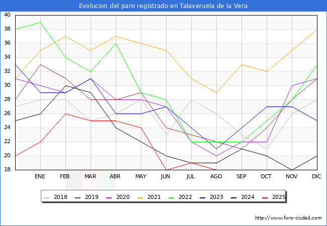 Evoluci�n de los datos de parados para el Municipio de Talaveruela de la Vera hasta Agosto del 2025.