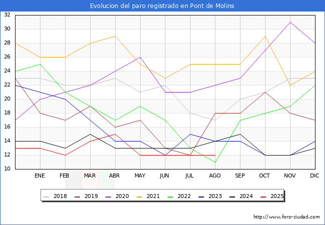 Evoluci�n de los datos de parados para el Municipio de Pont de Molins hasta Agosto del 2025.
