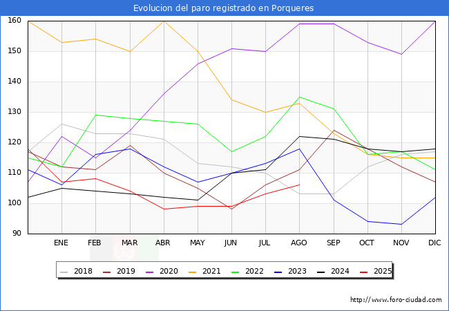 Evolucin de los datos de parados para el Municipio de Porqueres hasta Agosto del 2025.