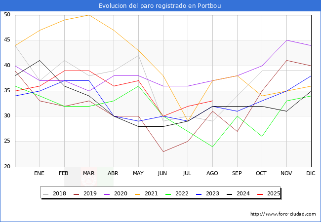 Evolucin de los datos de parados para el Municipio de Portbou hasta Agosto del 2025.