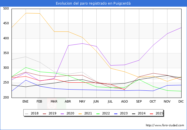 Evoluci�n de los datos de parados para el Municipio de Puigcerd� hasta Agosto del 2025.