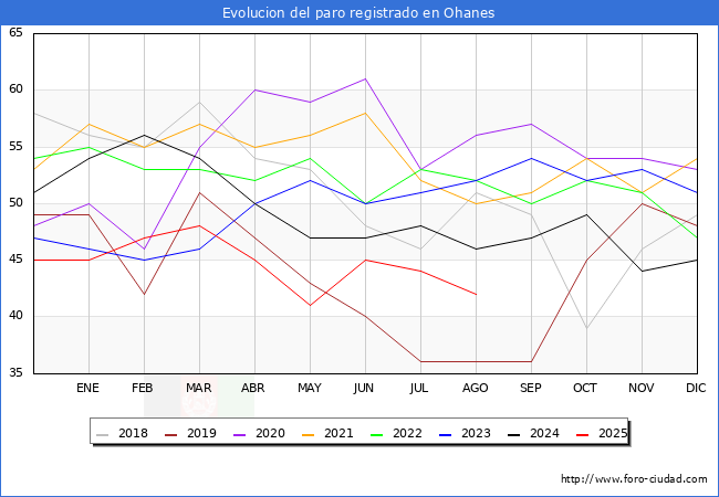 Evolucin de los datos de parados para el Municipio de Ohanes hasta Agosto del 2025.