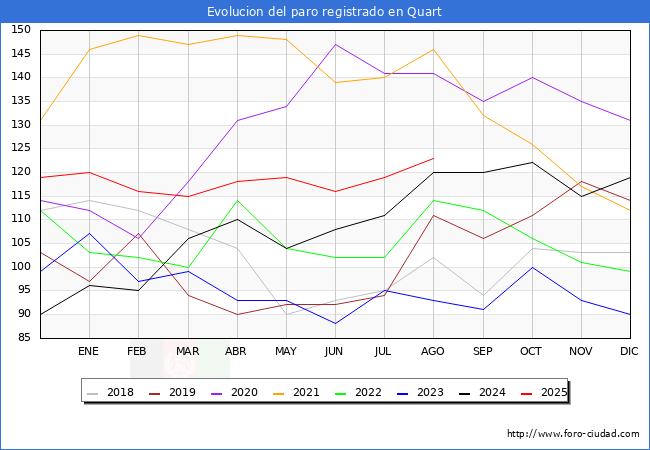 Evolucin de los datos de parados para el Municipio de Quart hasta Agosto del 2025.