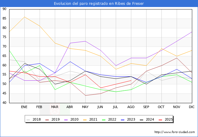 Evoluci�n de los datos de parados para el Municipio de Ribes de Freser hasta Agosto del 2025.