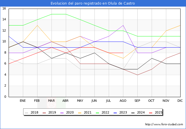 Evolucin de los datos de parados para el Municipio de Olula de Castro hasta Agosto del 2025.