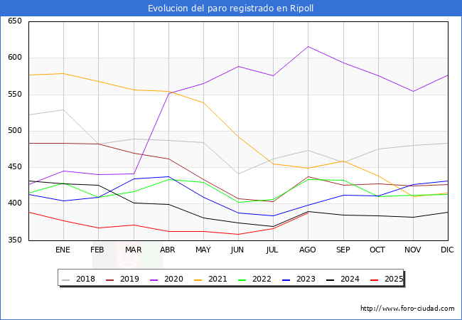Evolucin de los datos de parados para el Municipio de Ripoll hasta Agosto del 2025.