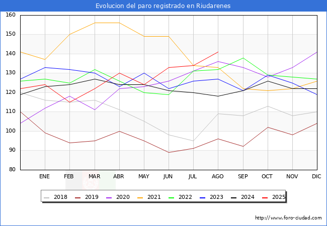 Evolucin de los datos de parados para el Municipio de Riudarenes hasta Agosto del 2025.