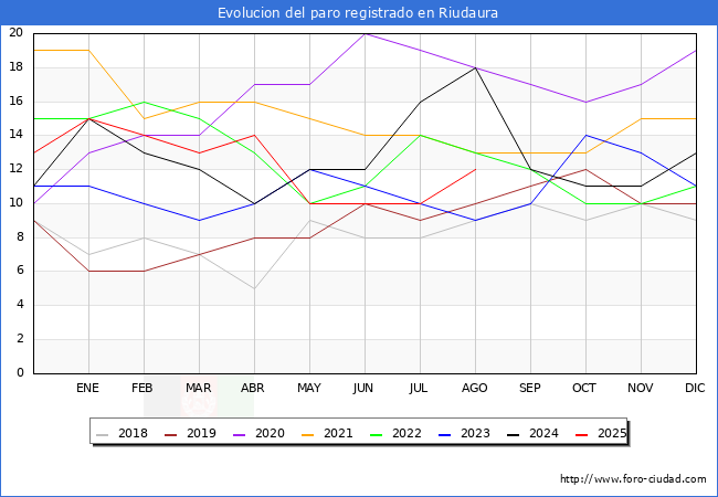 Evoluci�n de los datos de parados para el Municipio de Riudaura hasta Agosto del 2025.