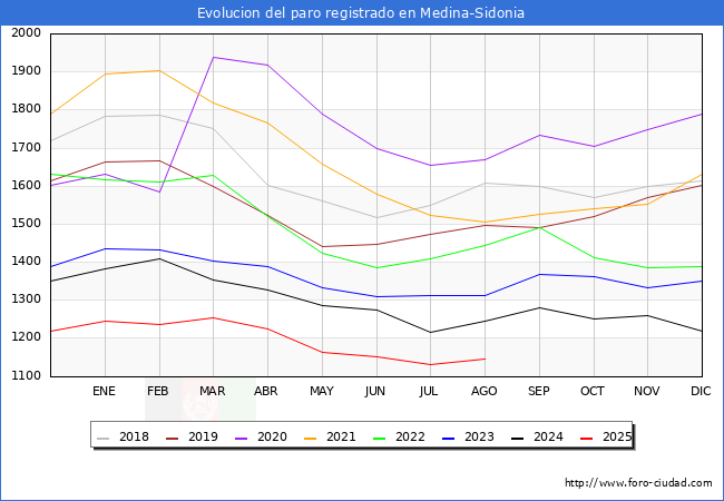 Evolucin de los datos de parados para el Municipio de Medina-Sidonia hasta Agosto del 2025.