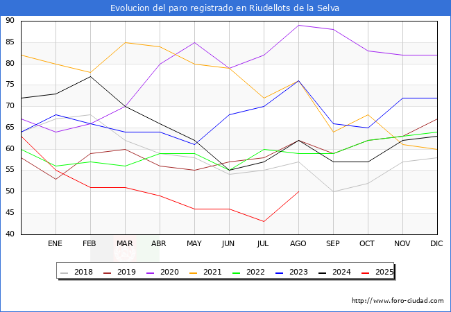 Evolucin de los datos de parados para el Municipio de Riudellots de la Selva hasta Agosto del 2025.