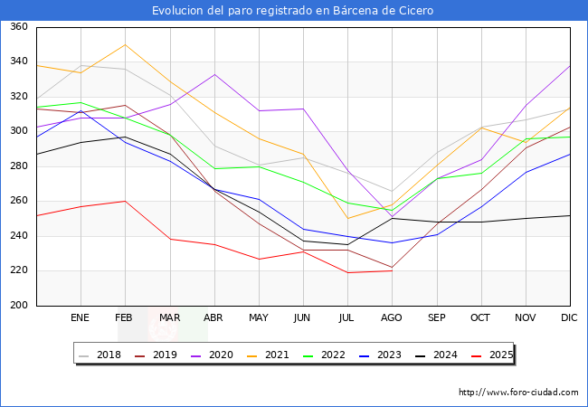 Evolucin de los datos de parados para el Municipio de Brcena de Cicero hasta Agosto del 2025.