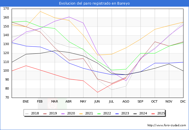 Evoluci�n de los datos de parados para el Municipio de Bareyo hasta Agosto del 2025.