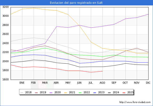 Evolucin de los datos de parados para el Municipio de Salt hasta Agosto del 2025.