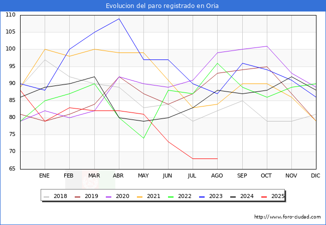 Evolucin de los datos de parados para el Municipio de Oria hasta Agosto del 2025.