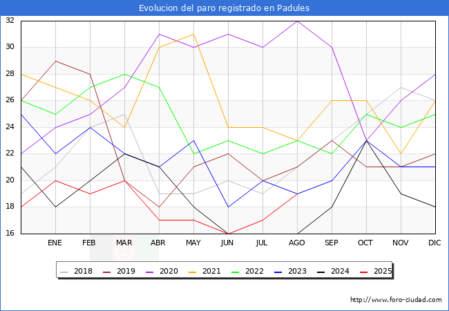 Evolucin de los datos de parados para el Municipio de Padules hasta Agosto del 2025.