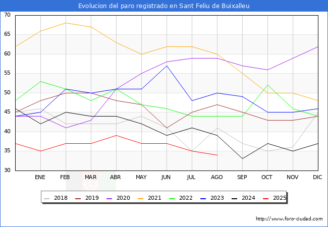 Evoluci�n de los datos de parados para el Municipio de Sant Feliu de Buixalleu hasta Agosto del 2025.