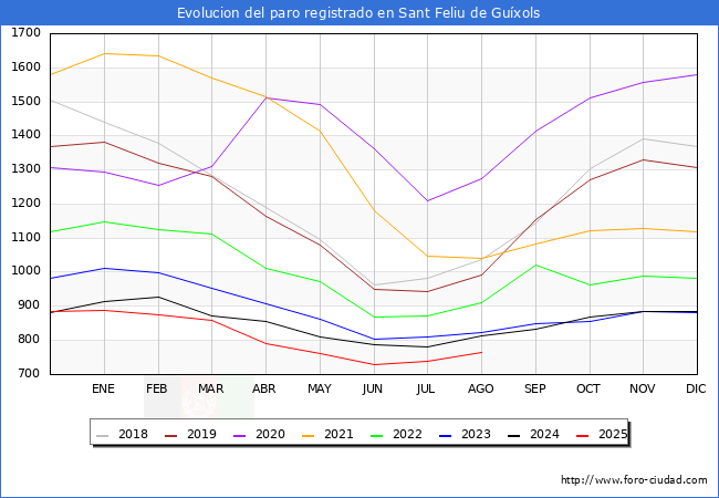 Evolucin de los datos de parados para el Municipio de Sant Feliu de Guxols hasta Agosto del 2025.
