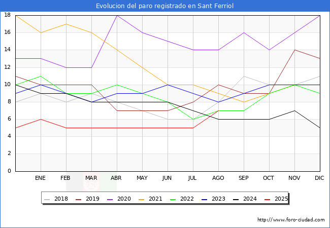 Evolucin de los datos de parados para el Municipio de Sant Ferriol hasta Agosto del 2025.
