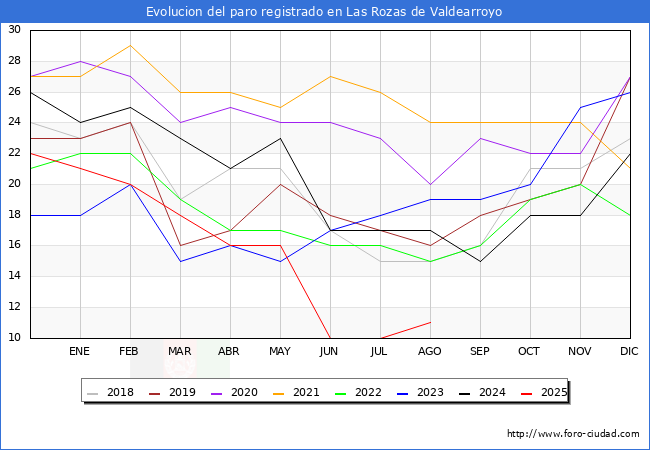 Evolucin de los datos de parados para el Municipio de Las Rozas de Valdearroyo hasta Agosto del 2025.