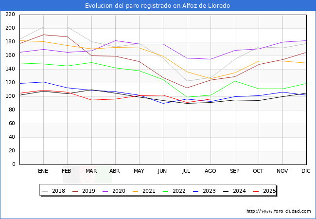 Evoluci�n de los datos de parados para el Municipio de Alfoz de Lloredo hasta Agosto del 2025.