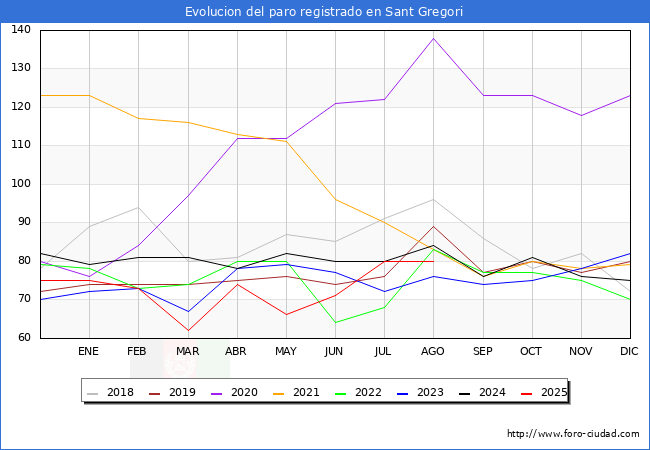 Evoluci�n de los datos de parados para el Municipio de Sant Gregori hasta Agosto del 2025.