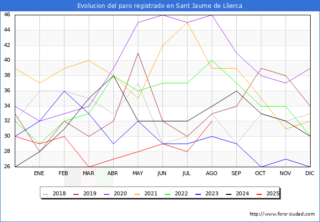 Evolucin de los datos de parados para el Municipio de Sant Jaume de Llierca hasta Agosto del 2025.