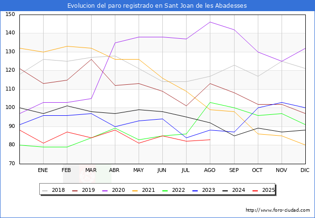 Evoluci�n de los datos de parados para el Municipio de Sant Joan de les Abadesses hasta Agosto del 2025.
