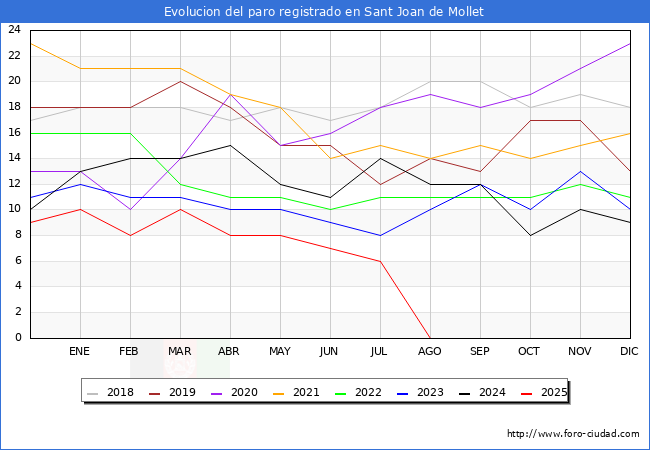 Evoluci�n de los datos de parados para el Municipio de Sant Joan de Mollet hasta Agosto del 2025.