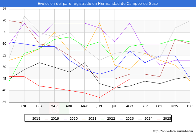 Evoluci�n de los datos de parados para el Municipio de Hermandad de Campoo de Suso hasta Agosto del 2025.