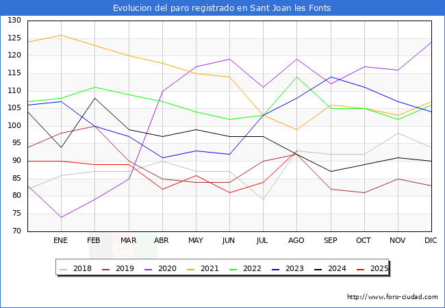 Evolucin de los datos de parados para el Municipio de Sant Joan les Fonts hasta Agosto del 2025.