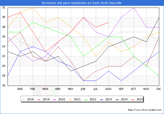 Evolucin de los datos de parados para el Municipio de Sant Jordi Desvalls hasta Agosto del 2025.