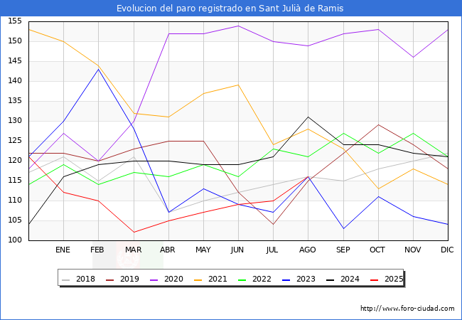 Evoluci�n de los datos de parados para el Municipio de Sant Juli� de Ramis hasta Agosto del 2025.