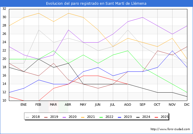Evoluci�n de los datos de parados para el Municipio de Sant Mart� de Ll�mena hasta Agosto del 2025.