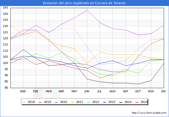 Evolucin de los datos de parados para el Municipio de Corvera de Toranzo hasta Agosto del 2025.