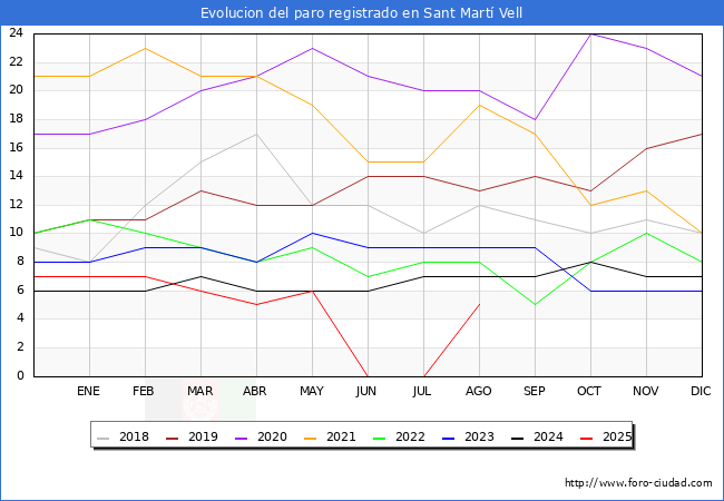 Evoluci�n de los datos de parados para el Municipio de Sant Mart� Vell hasta Agosto del 2025.
