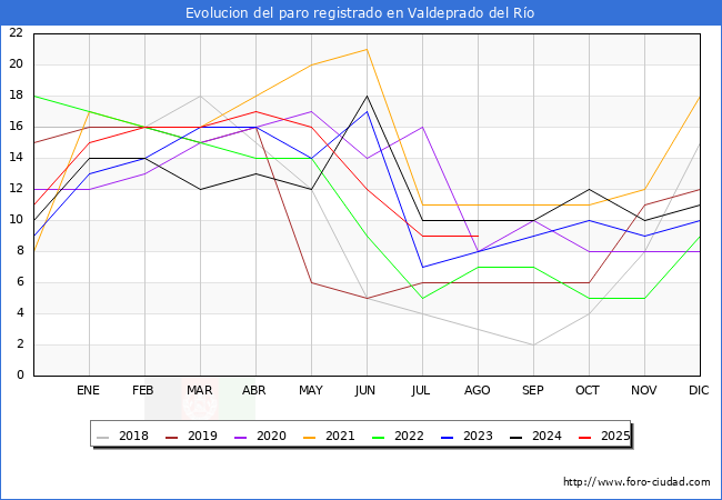 Evolucin de los datos de parados para el Municipio de Valdeprado del Ro hasta Agosto del 2025.
