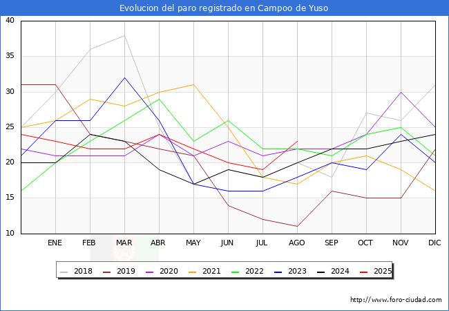 Evolucin de los datos de parados para el Municipio de Campoo de Yuso hasta Agosto del 2025.