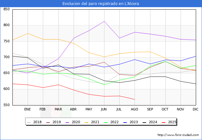 Evolucin de los datos de parados para el Municipio de l'Alcora hasta Agosto del 2025.