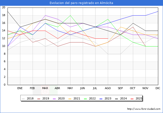 Evolucin de los datos de parados para el Municipio de Almcita hasta Agosto del 2025.