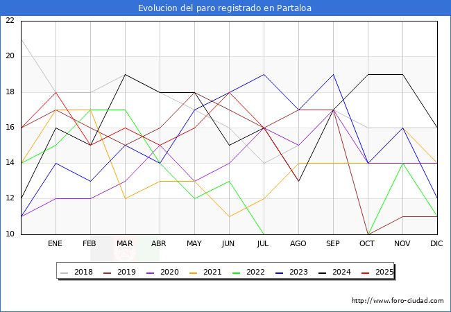 Evolucin de los datos de parados para el Municipio de Partaloa hasta Agosto del 2025.