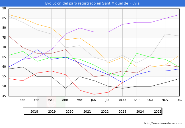 Evoluci�n de los datos de parados para el Municipio de Sant Miquel de Fluvi� hasta Agosto del 2025.