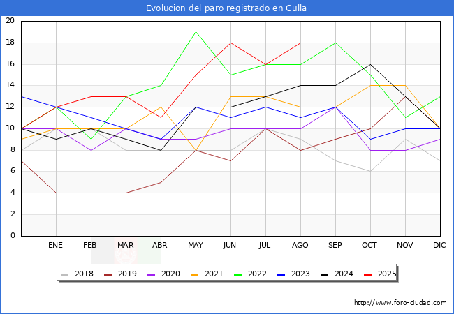 Evoluci�n de los datos de parados para el Municipio de Culla hasta Agosto del 2025.