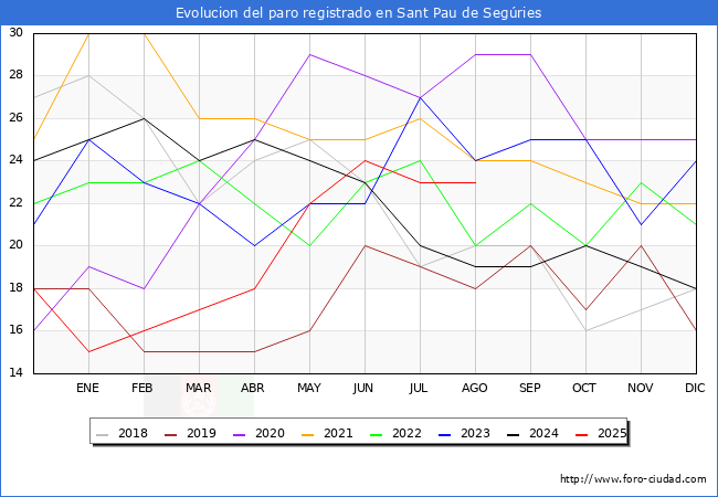 Evolucin de los datos de parados para el Municipio de Sant Pau de Segries hasta Agosto del 2025.