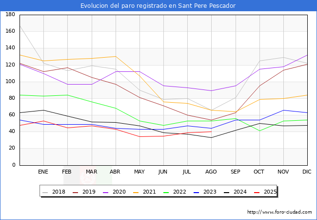 Evolucin de los datos de parados para el Municipio de Sant Pere Pescador hasta Agosto del 2025.