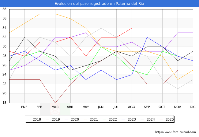 Evoluci�n de los datos de parados para el Municipio de Paterna del R�o hasta Agosto del 2025.